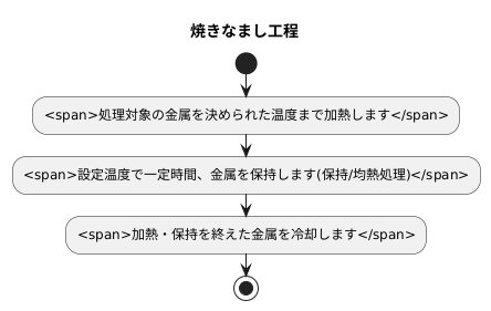 焼きなましの工程