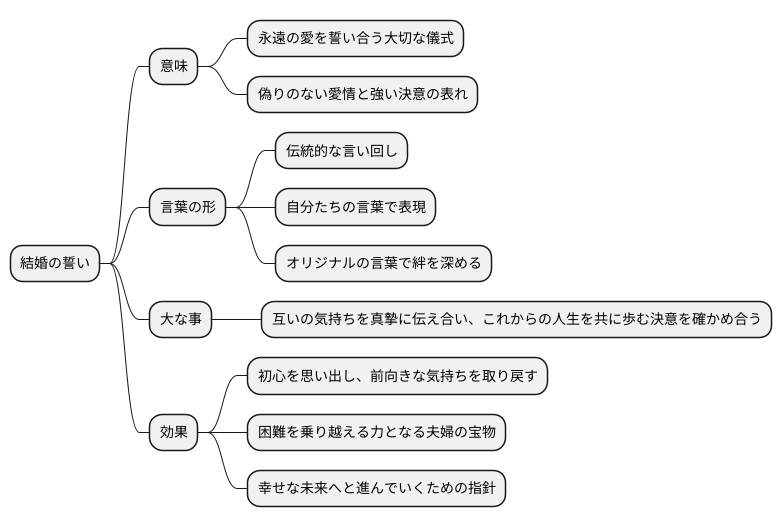 結婚の誓い