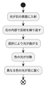 輝きの仕組み