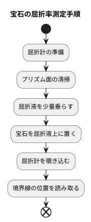 測定の手順