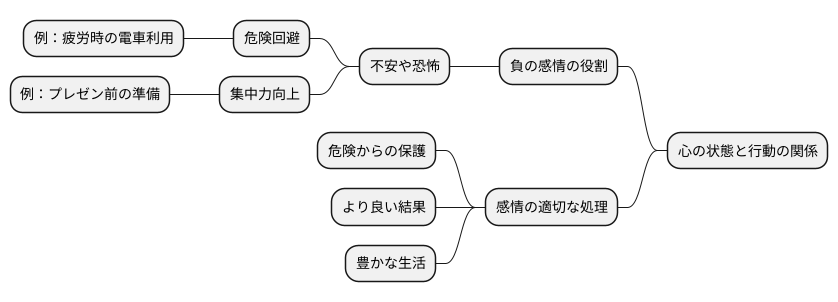 感情の制御