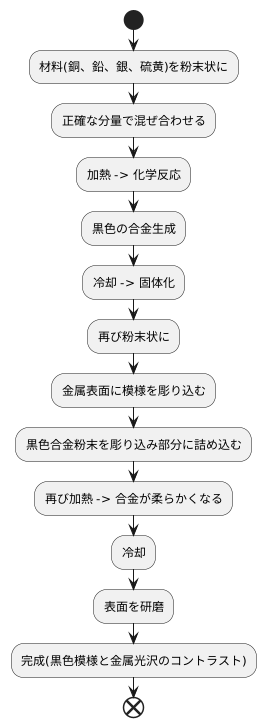 ニエロの材料と製法