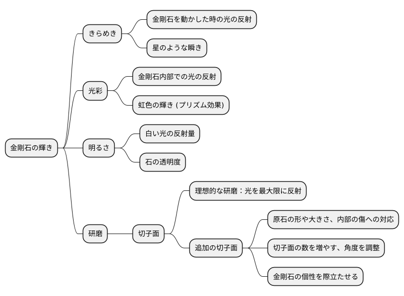 ダイヤモンドの輝き