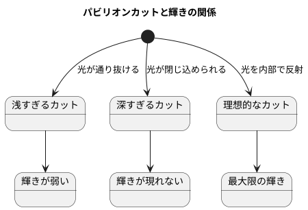 カットの重要性