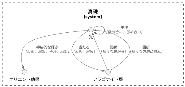 光の干渉と回折