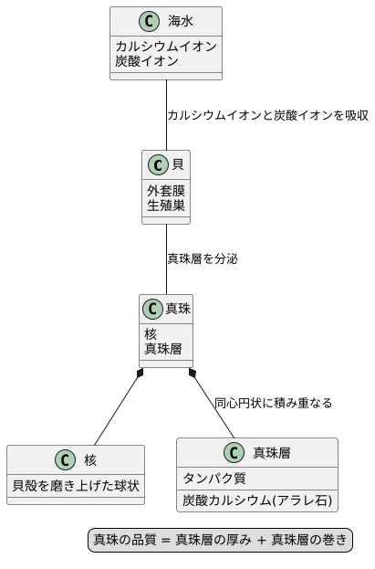 養殖真珠の作り方