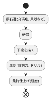 カメオの製作技法