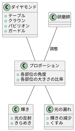 プロポーションとは
