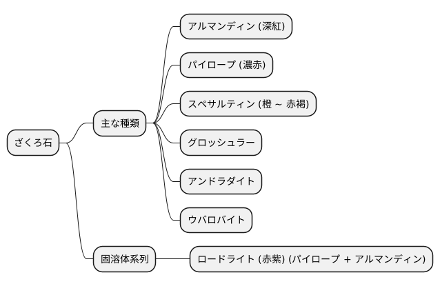 ガーネットの多様性