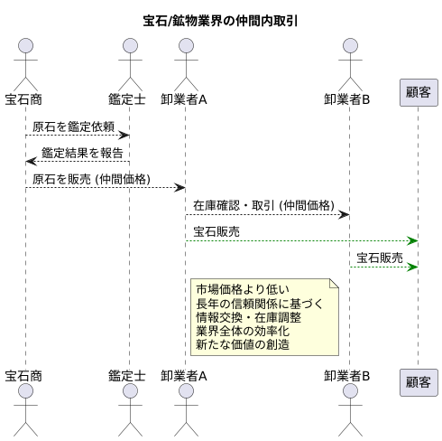 仲間取引の具体例