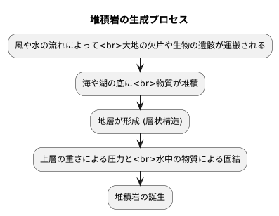 堆積岩のでき方