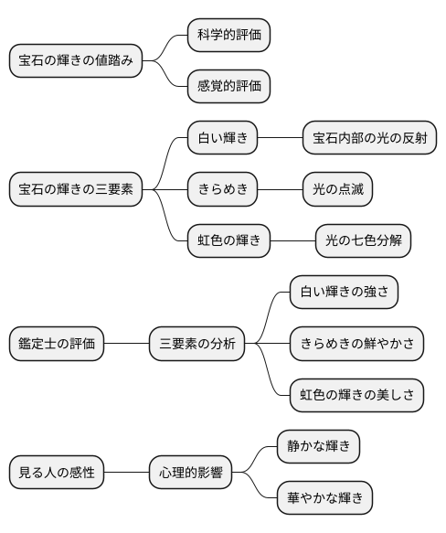 輝きの評価