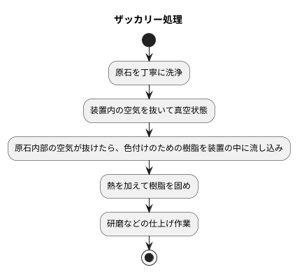 処理の詳細な手順