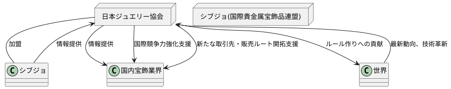 日本の参加団体