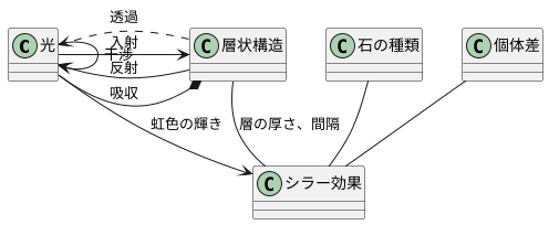 光の仕組み