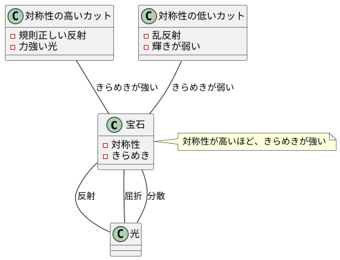 対称性と輝きの関係