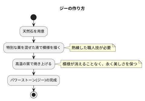 ジーの製法