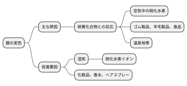 銀の変色の原因
