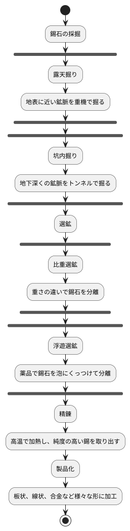 錫の採掘